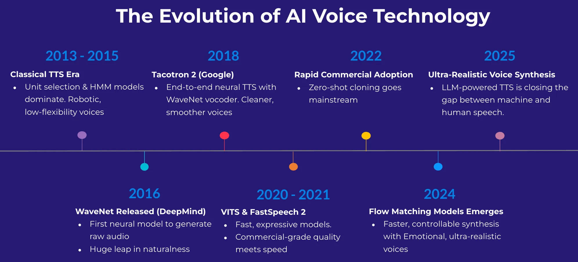 The evolution of AI technology